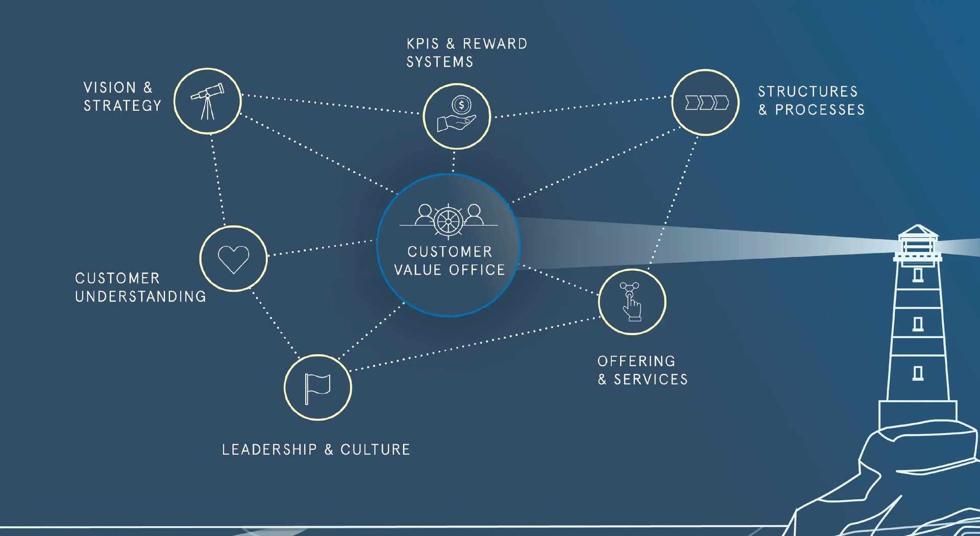 Dare to Share: Succeeding in the customer-centric Age of Purpose